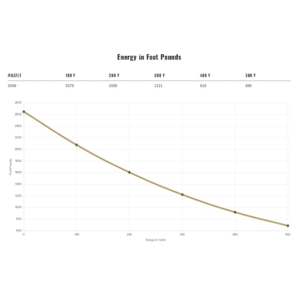 Federal 308Win 150gr/9,7gr. Power-Shok Copper - Image 2